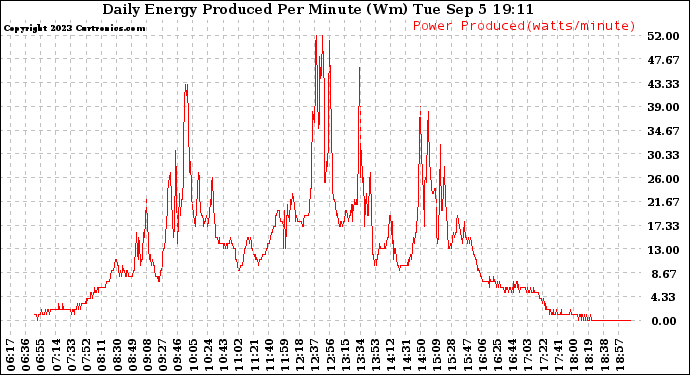 Solar PV/Inverter Performance Daily Energy Production Per Minute