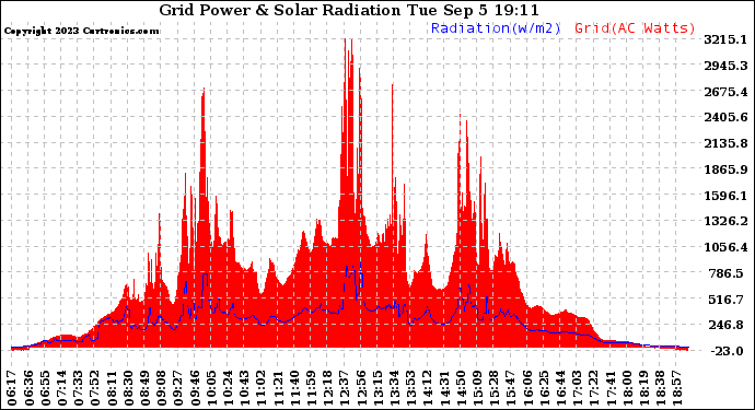 Solar PV/Inverter Performance Grid Power & Solar Radiation