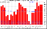 Solar PV/Inverter Performance Monthly Solar Energy Production Running Average