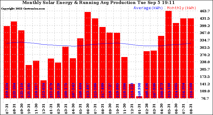 Solar PV/Inverter Performance Monthly Solar Energy Production Running Average