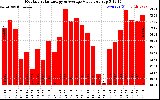 Solar PV/Inverter Performance Monthly Solar Energy Production Value