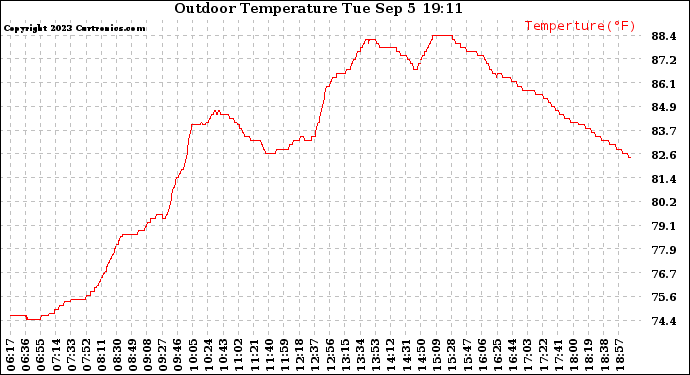 Solar PV/Inverter Performance Outdoor Temperature