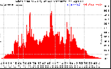 Solar PV/Inverter Performance Solar Radiation & Day Average per Minute