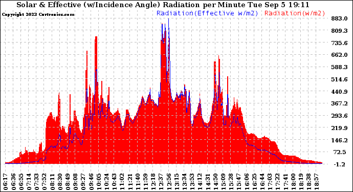 Solar PV/Inverter Performance Solar Radiation & Effective Solar Radiation per Minute