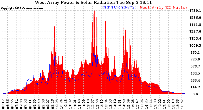 Solar PV/Inverter Performance West Array Power Output & Solar Radiation