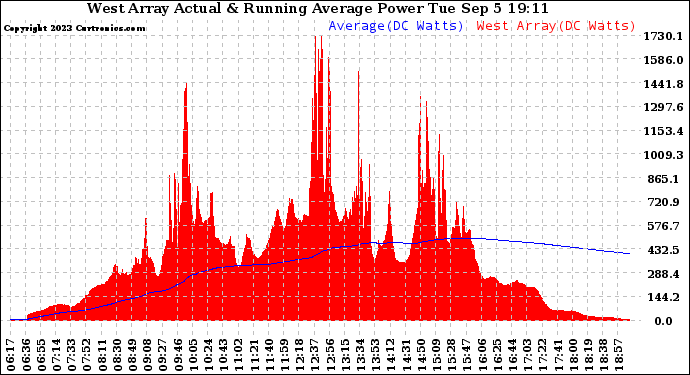 Solar PV/Inverter Performance West Array Actual & Running Average Power Output