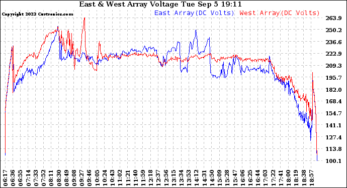 Solar PV/Inverter Performance Photovoltaic Panel Voltage Output