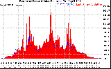 Solar PV/Inverter Performance East Array Power Output & Solar Radiation