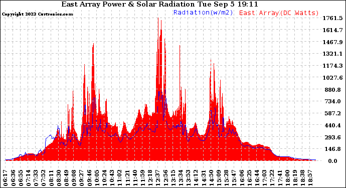 Solar PV/Inverter Performance East Array Power Output & Solar Radiation