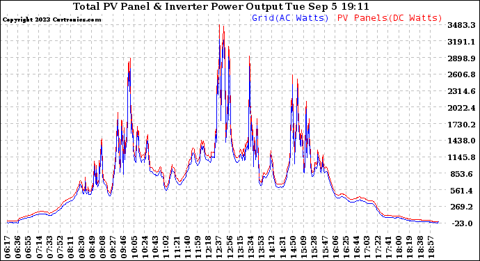 Solar PV/Inverter Performance PV Panel Power Output & Inverter Power Output