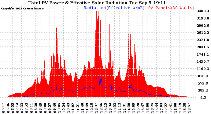 Solar PV/Inverter Performance Total PV Panel Power Output & Effective Solar Radiation