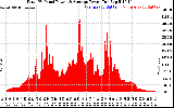 Solar PV/Inverter Performance Total PV Panel Power Output