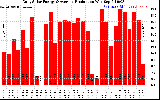 Solar PV/Inverter Performance Daily Solar Energy Production