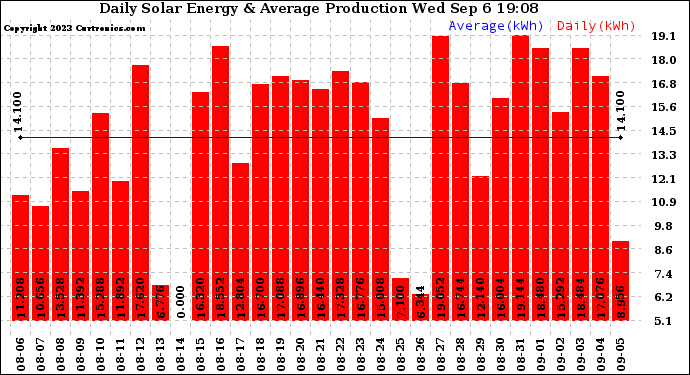 Solar PV/Inverter Performance Daily Solar Energy Production