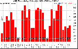 Solar PV/Inverter Performance Daily Solar Energy Production Value