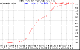 Solar PV/Inverter Performance Daily Energy Production