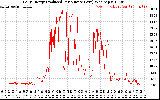 Solar PV/Inverter Performance Daily Energy Production Per Minute