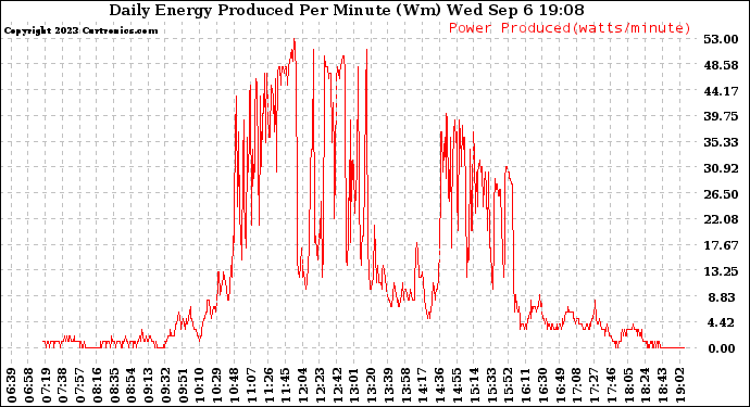 Solar PV/Inverter Performance Daily Energy Production Per Minute