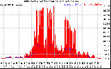 Solar PV/Inverter Performance Grid Power & Solar Radiation