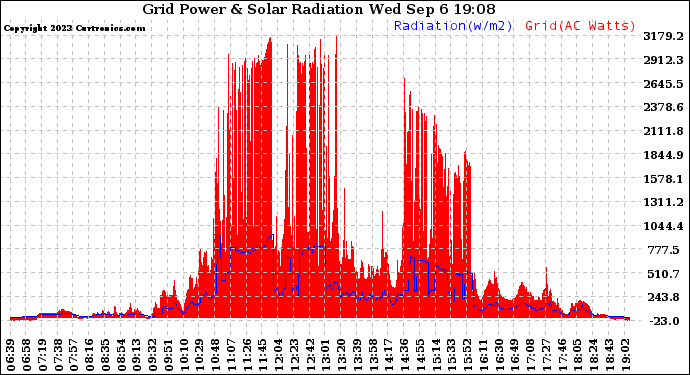 Solar PV/Inverter Performance Grid Power & Solar Radiation