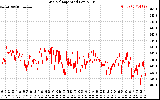 Solar PV/Inverter Performance Grid Voltage