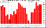 Solar PV/Inverter Performance Monthly Solar Energy Production Average Per Day (KWh)