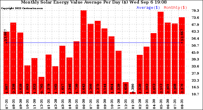 Solar PV/Inverter Performance Monthly Solar Energy Value Average Per Day ($)