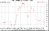 Solar PV/Inverter Performance Outdoor Temperature