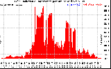 Solar PV/Inverter Performance Solar Radiation & Day Average per Minute