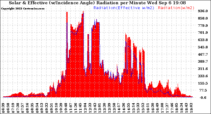 Solar PV/Inverter Performance Solar Radiation & Effective Solar Radiation per Minute