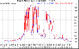 Solar PV/Inverter Performance Photovoltaic Panel Current Output