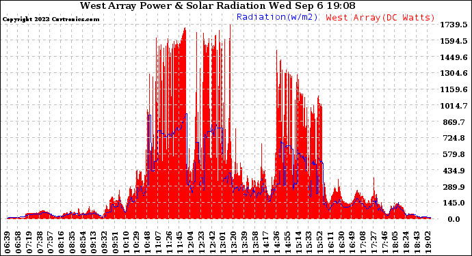 Solar PV/Inverter Performance West Array Power Output & Solar Radiation