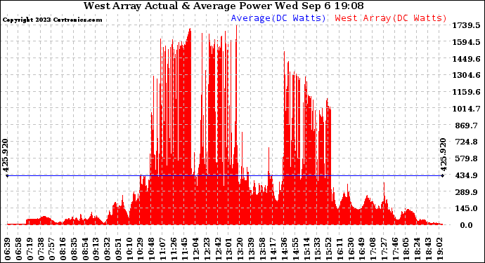 Solar PV/Inverter Performance West Array Actual & Average Power Output