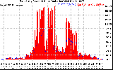 Solar PV/Inverter Performance East Array Power Output & Solar Radiation