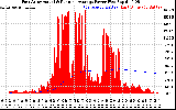 Solar PV/Inverter Performance East Array Actual & Running Average Power Output