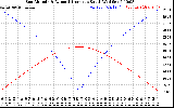 Solar PV/Inverter Performance Sun Altitude Angle & Azimuth Angle