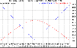 Solar PV/Inverter Performance Sun Altitude Angle & Sun Incidence Angle on PV Panels