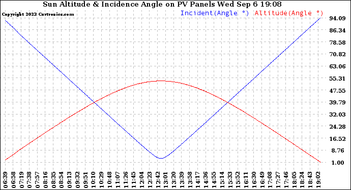 Solar PV/Inverter Performance Sun Altitude Angle & Sun Incidence Angle on PV Panels