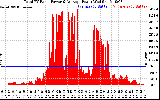 Solar PV/Inverter Performance Total PV Panel Power Output