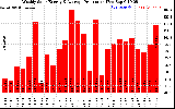 Solar PV/Inverter Performance Weekly Solar Energy Production