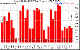 Solar PV/Inverter Performance Daily Solar Energy Production Value