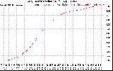 Solar PV/Inverter Performance Daily Energy Production