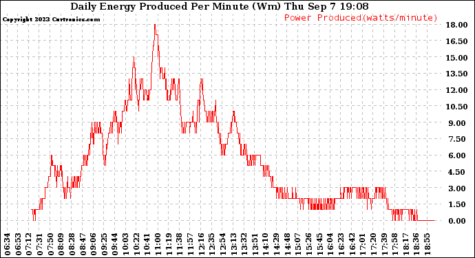 Solar PV/Inverter Performance Daily Energy Production Per Minute