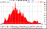 Solar PV/Inverter Performance Grid Power & Solar Radiation