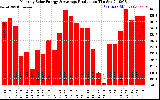 Solar PV/Inverter Performance Monthly Solar Energy Production