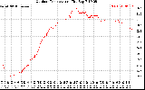 Solar PV/Inverter Performance Outdoor Temperature