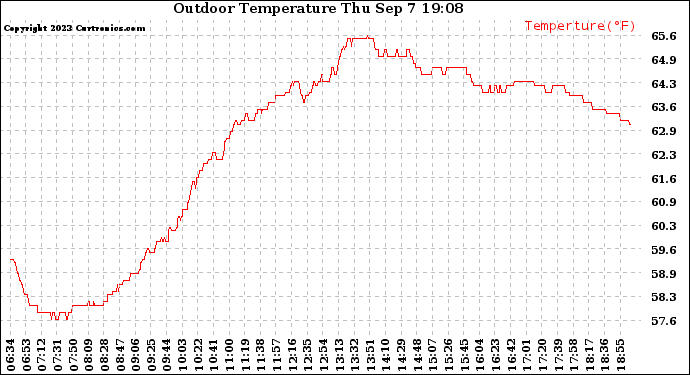 Solar PV/Inverter Performance Outdoor Temperature