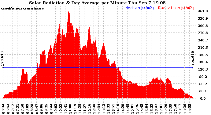 Solar PV/Inverter Performance Solar Radiation & Day Average per Minute