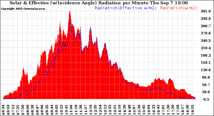 Solar PV/Inverter Performance Solar Radiation & Effective Solar Radiation per Minute