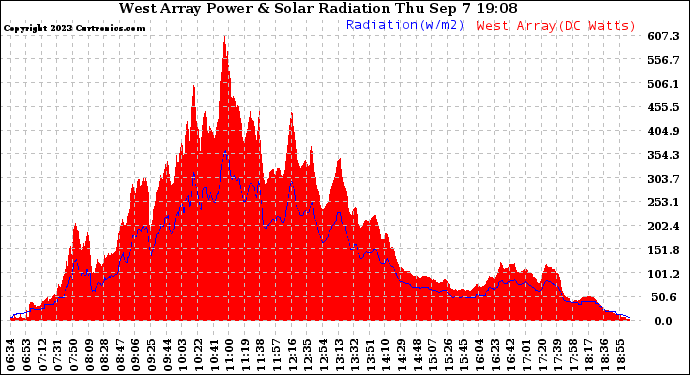 Solar PV/Inverter Performance West Array Power Output & Solar Radiation